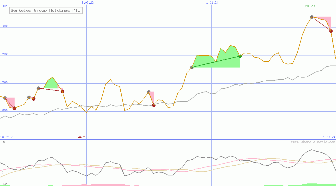 Berkeley Group Holdings Plc