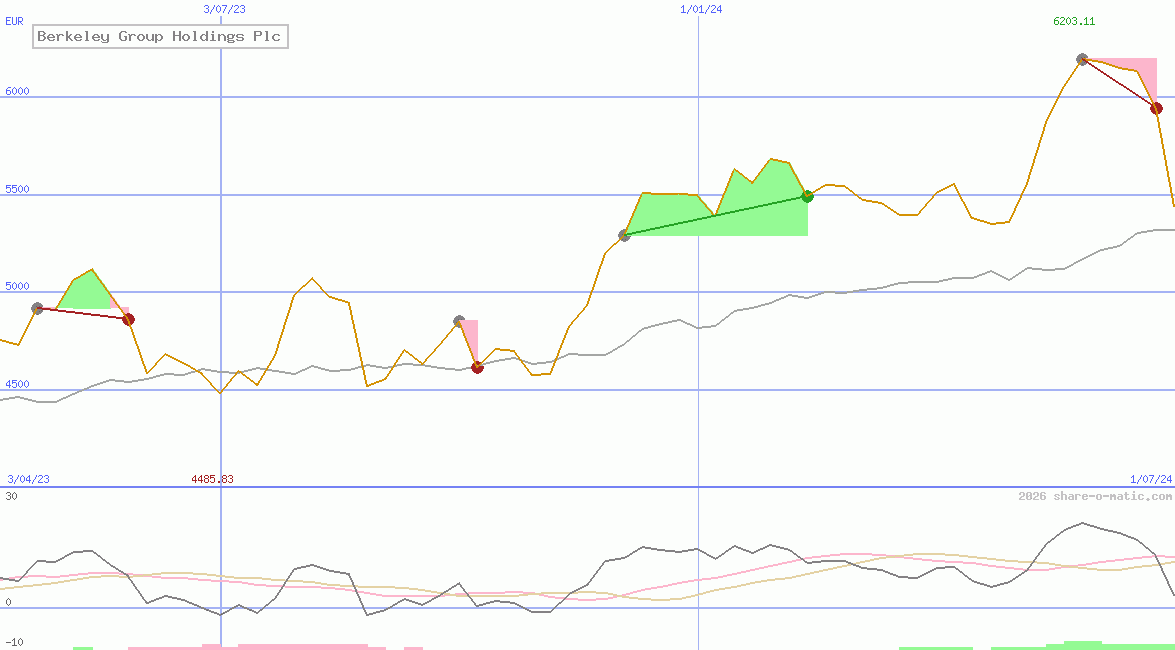 Berkeley Group Holdings Plc