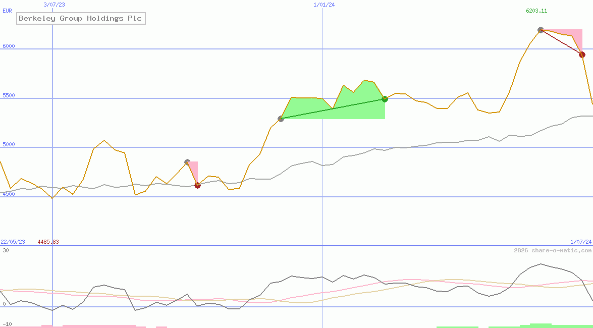 Berkeley Group Holdings Plc