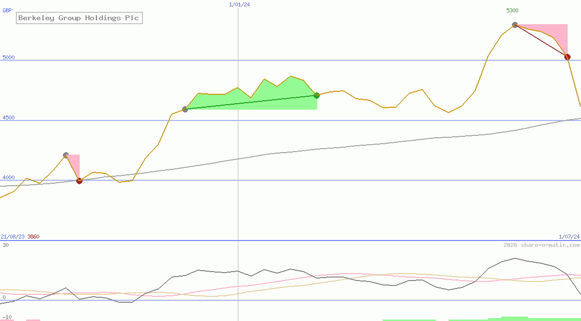 Berkeley Group Holdings Plc