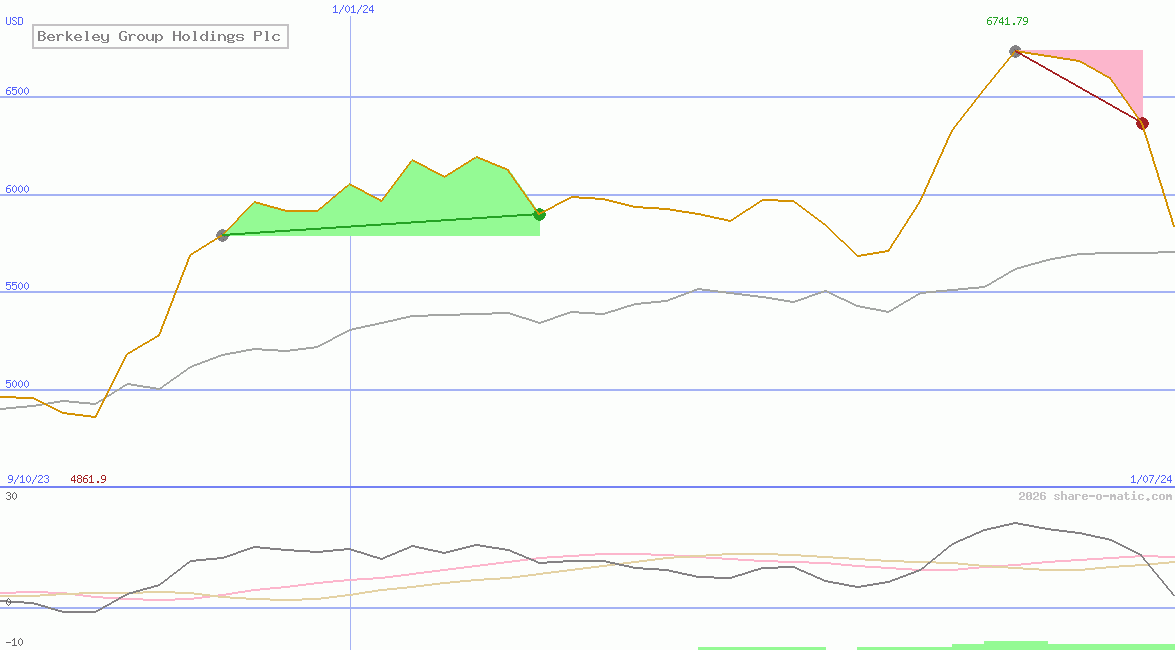 Berkeley Group Holdings Plc