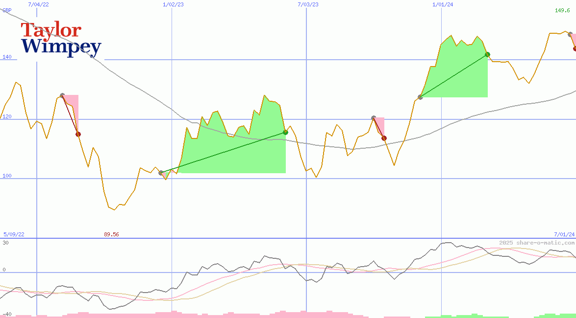 Taylor Wimpey Plc
