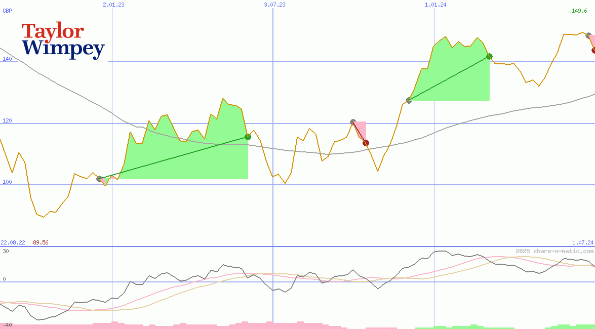 Taylor Wimpey Plc
