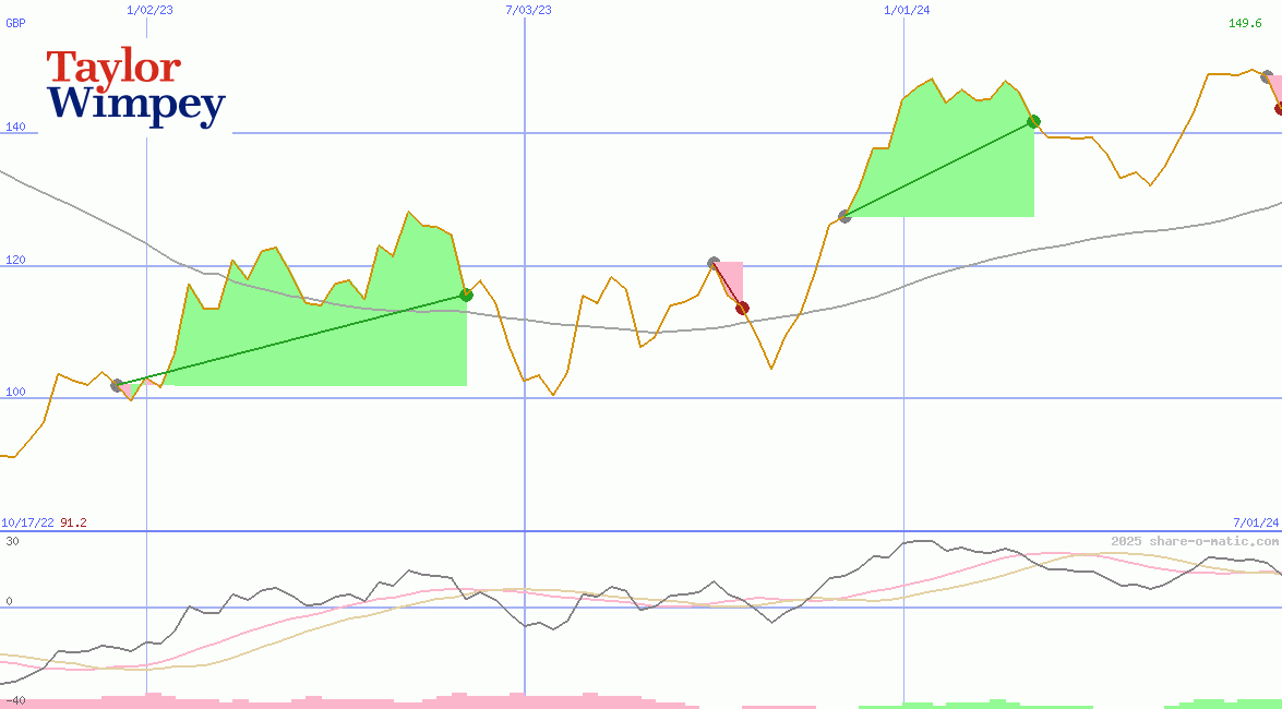 Taylor Wimpey Plc