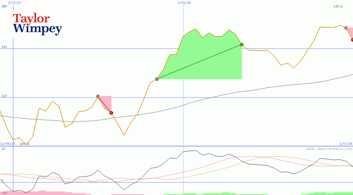 Taylor Wimpey Plc