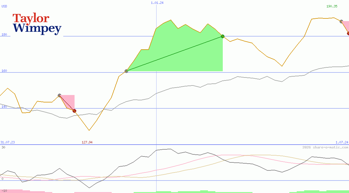 Taylor Wimpey Plc