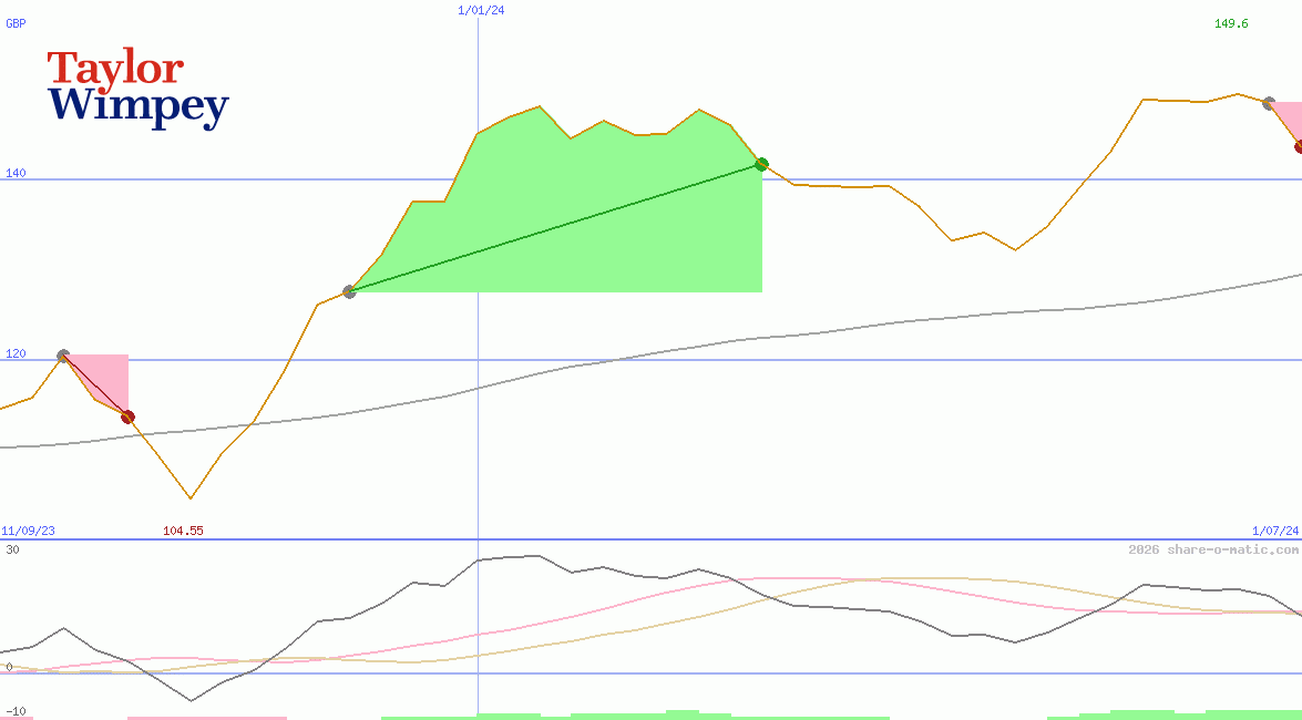 Taylor Wimpey Plc