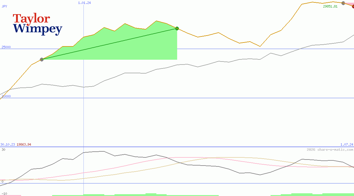 Taylor Wimpey Plc