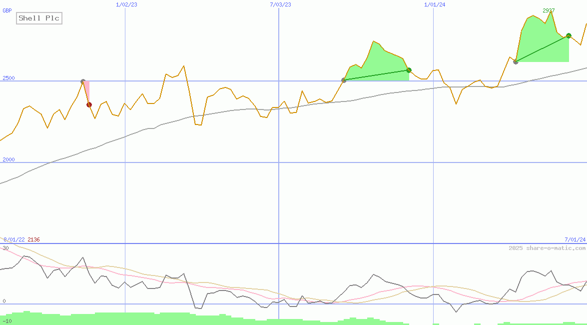 Shell Plc