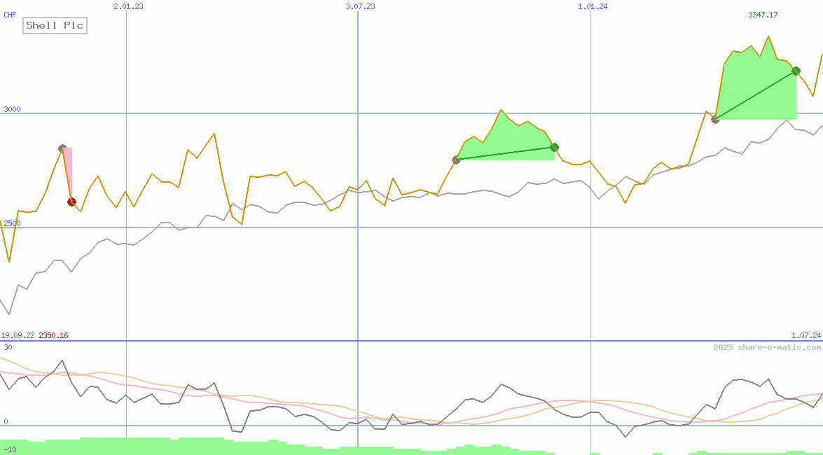 Shell Plc