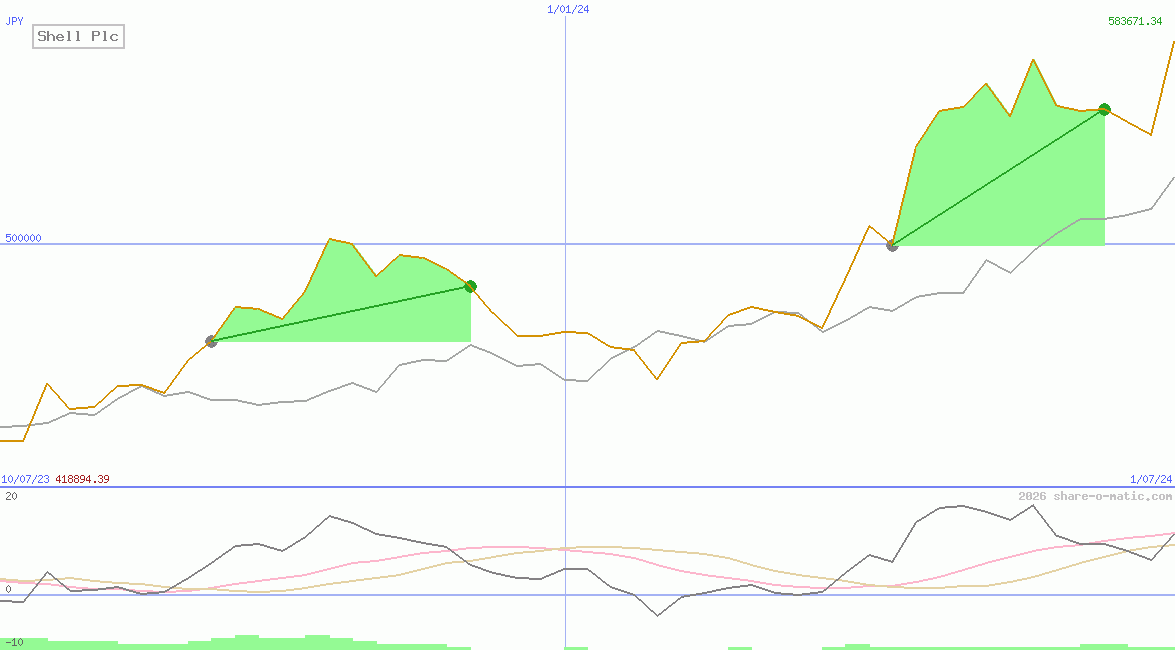 Shell Plc
