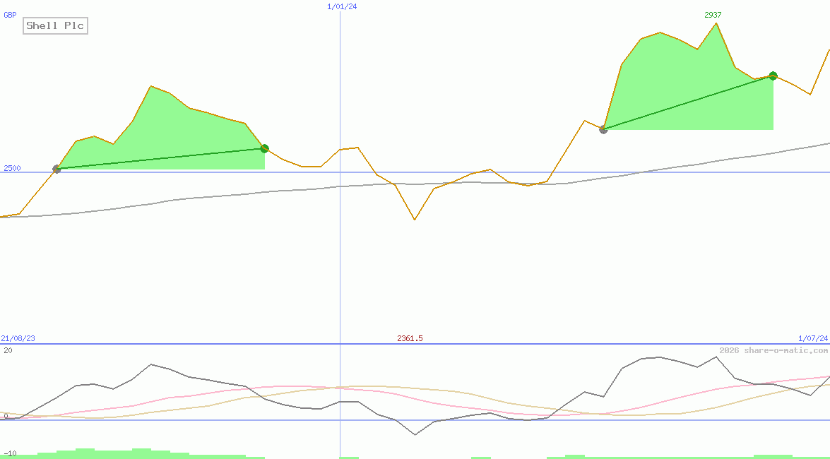 Shell Plc