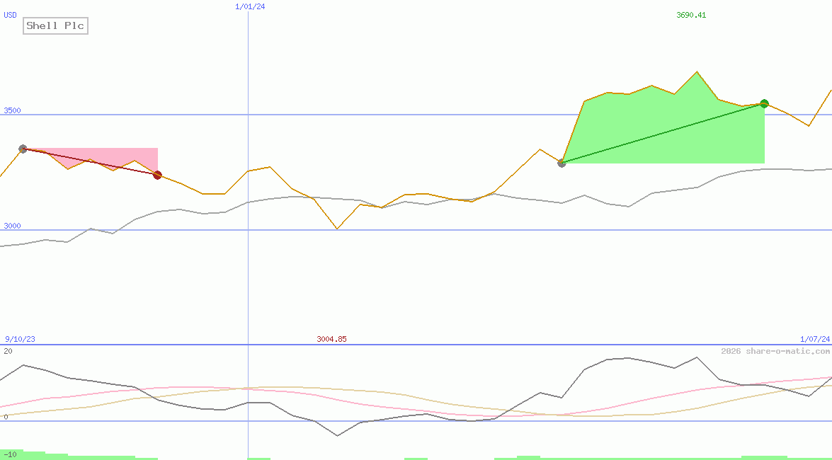 Shell Plc