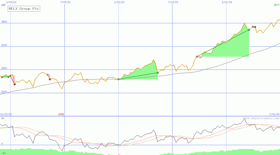 RELX Group Plc