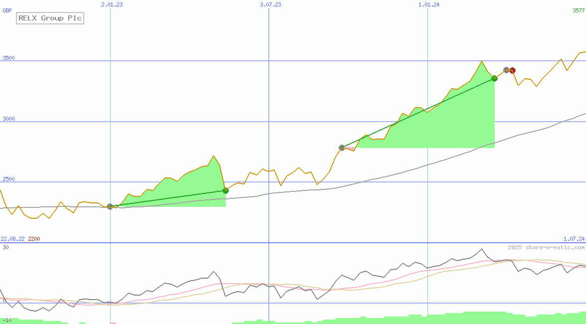 RELX Group Plc