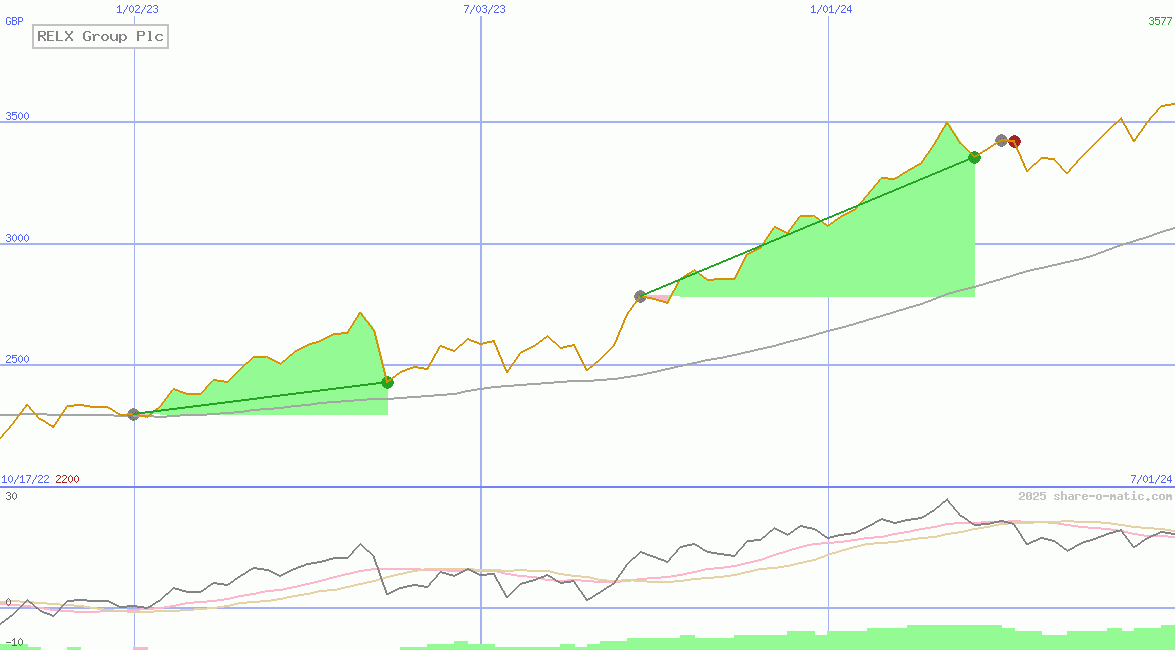 RELX Group Plc