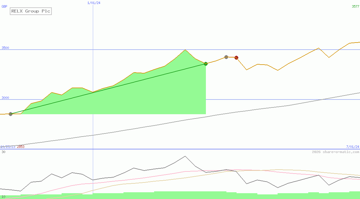 RELX Group Plc