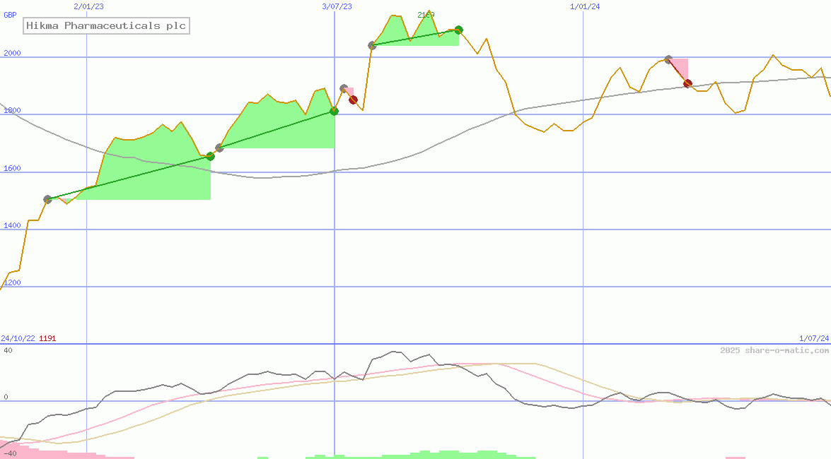 Hikma Pharmaceuticals plc