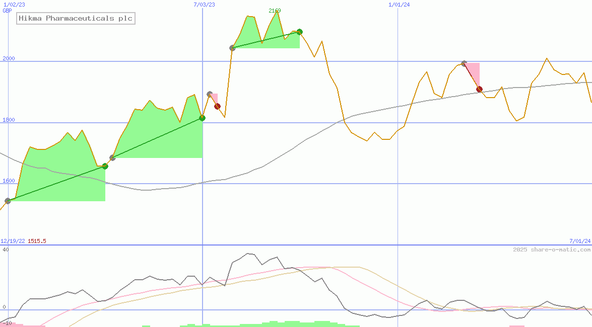 Hikma Pharmaceuticals plc