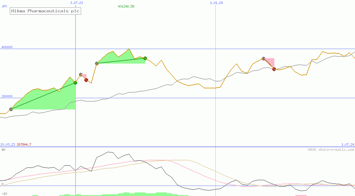 Hikma Pharmaceuticals plc