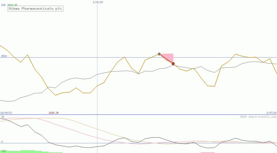 Hikma Pharmaceuticals plc