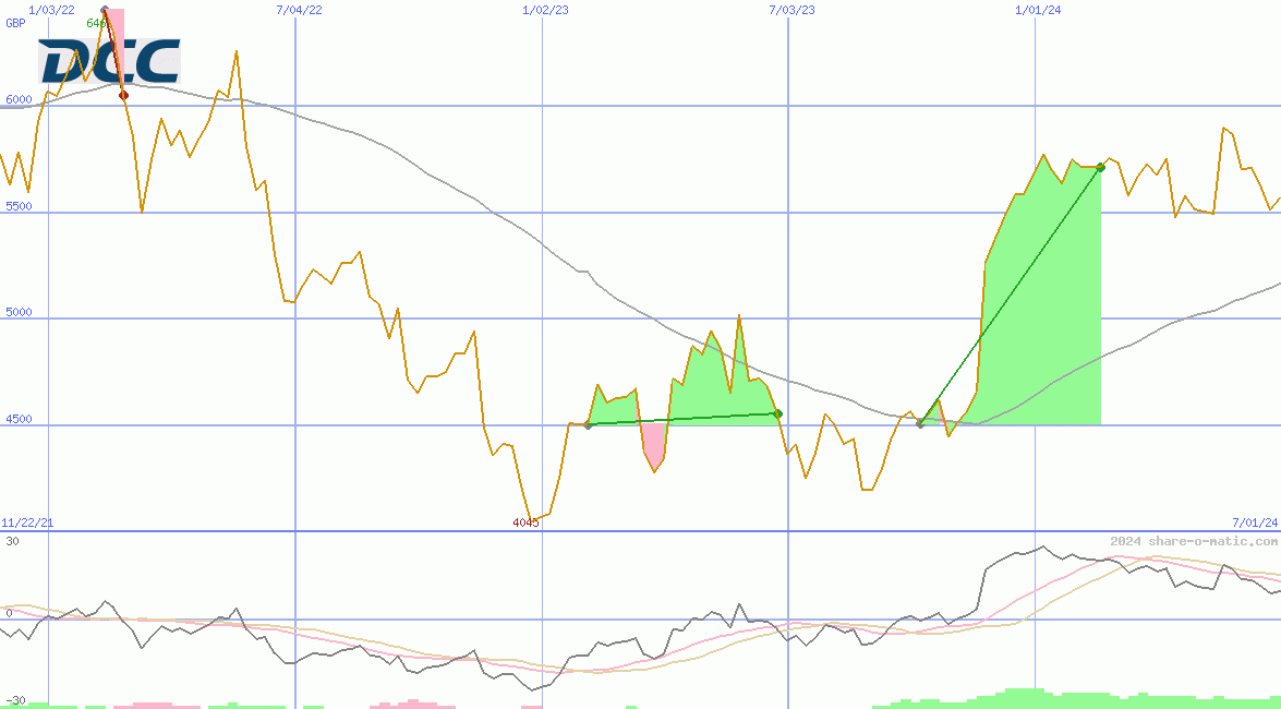 DCC Plc