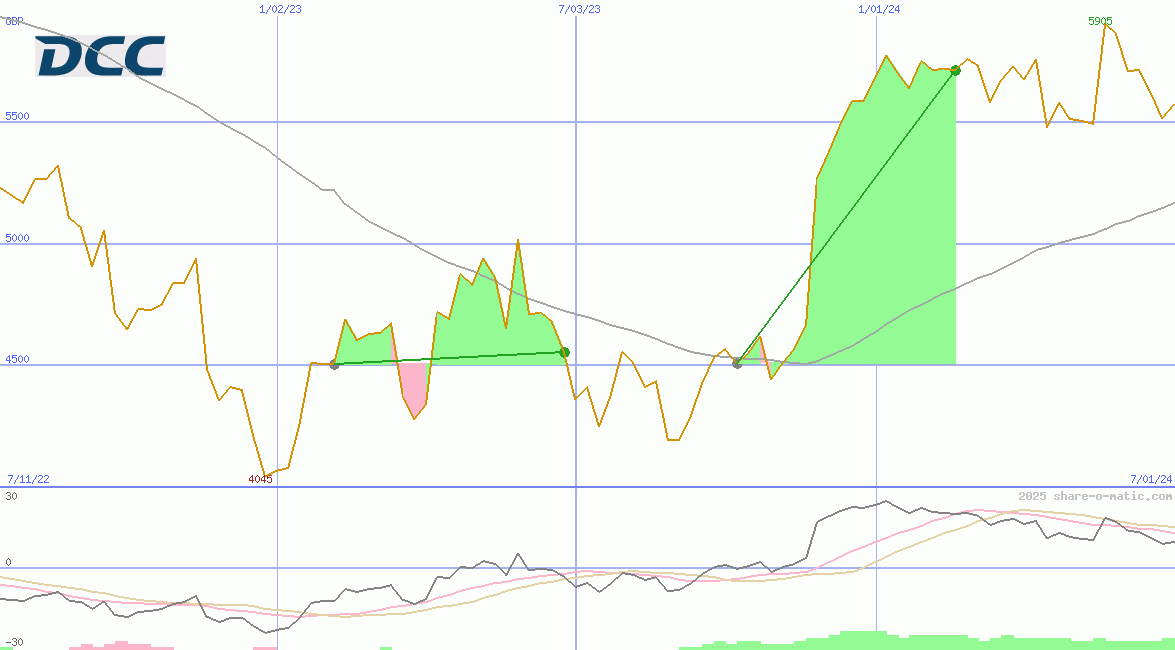 DCC Plc