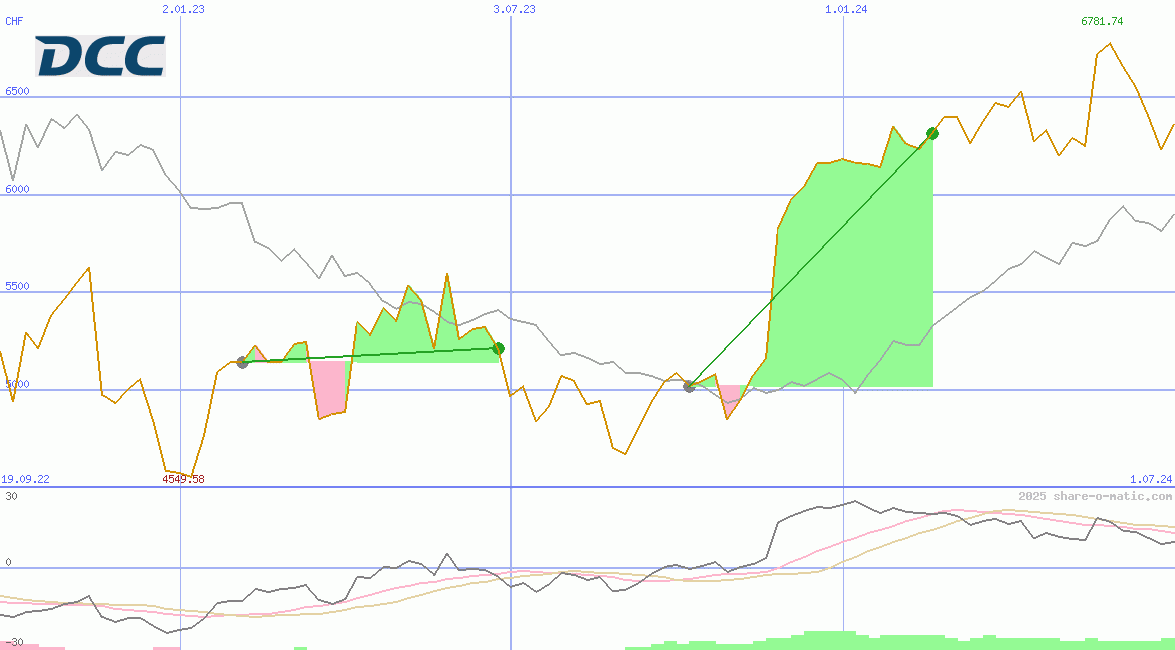 DCC Plc