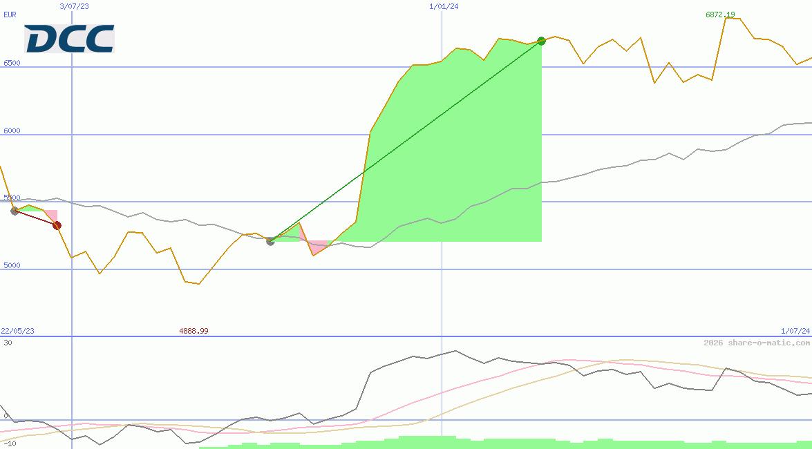 DCC Plc