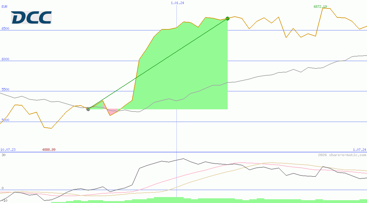 DCC Plc