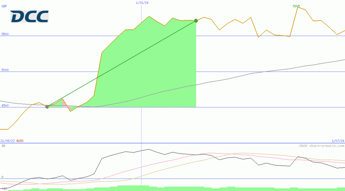 DCC Plc