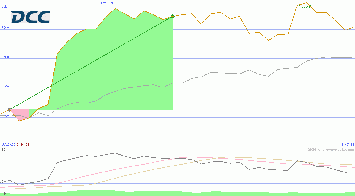 DCC Plc