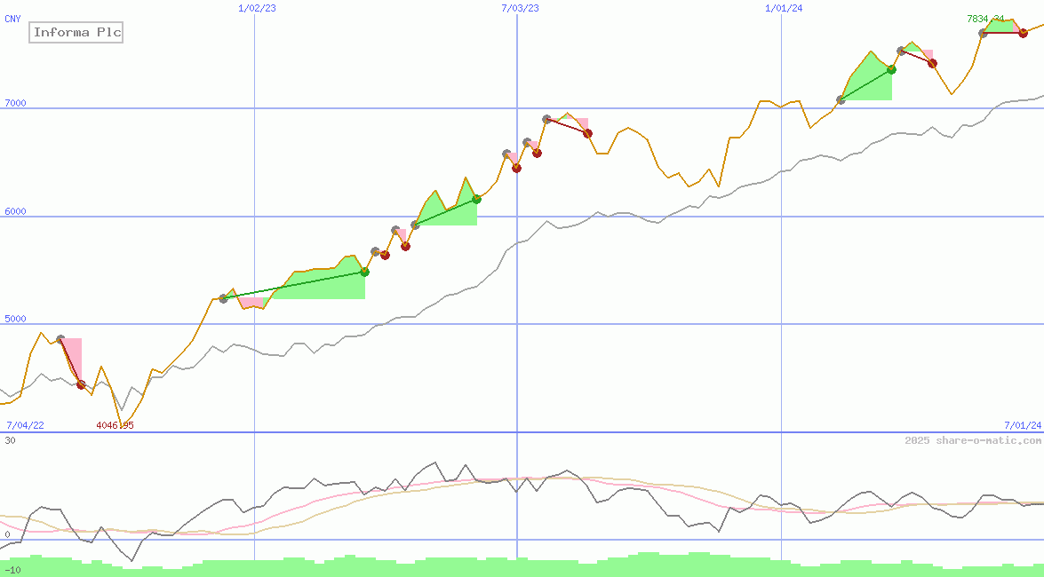 Informa Plc