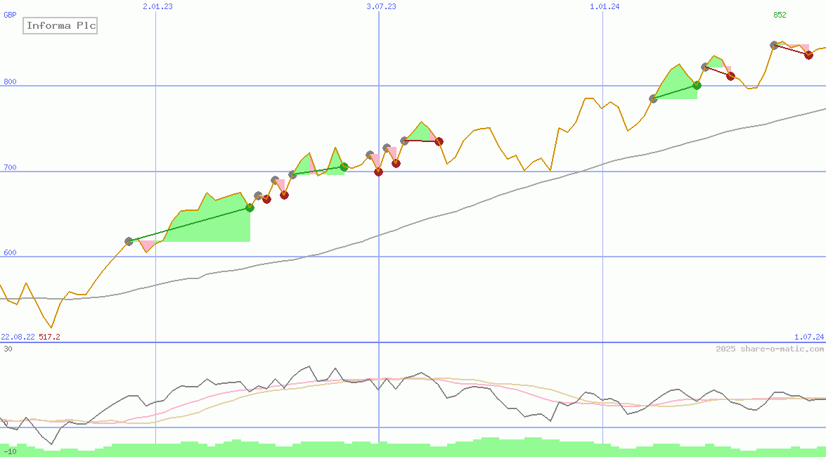 Informa Plc
