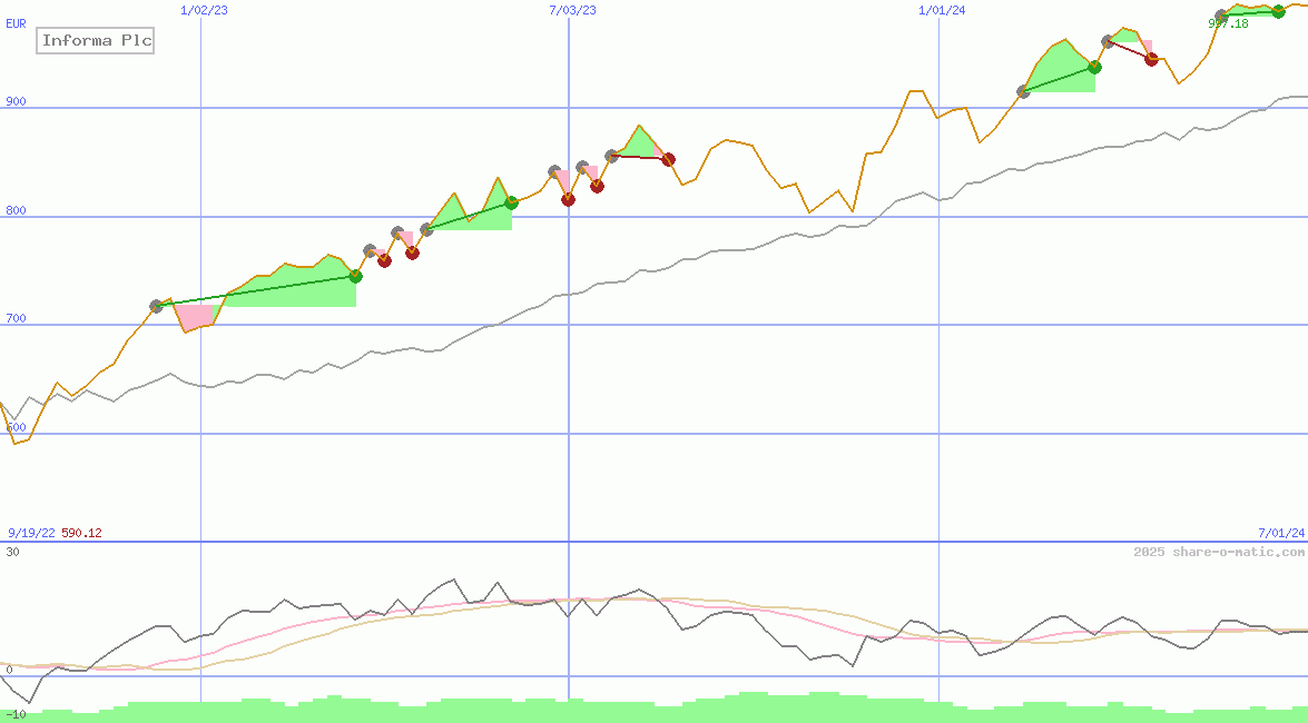 Informa Plc