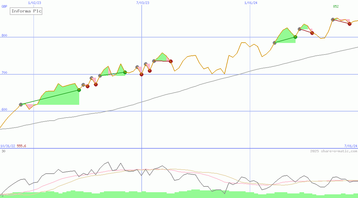 Informa Plc