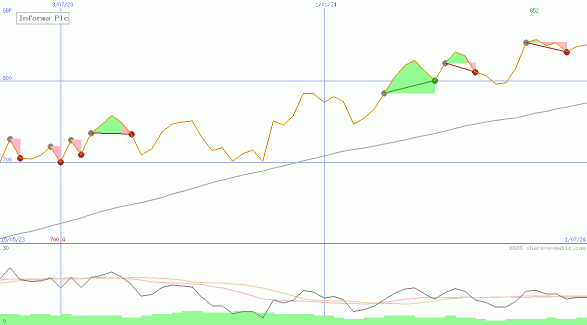 Informa Plc