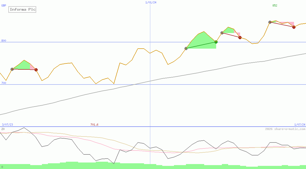 Informa Plc