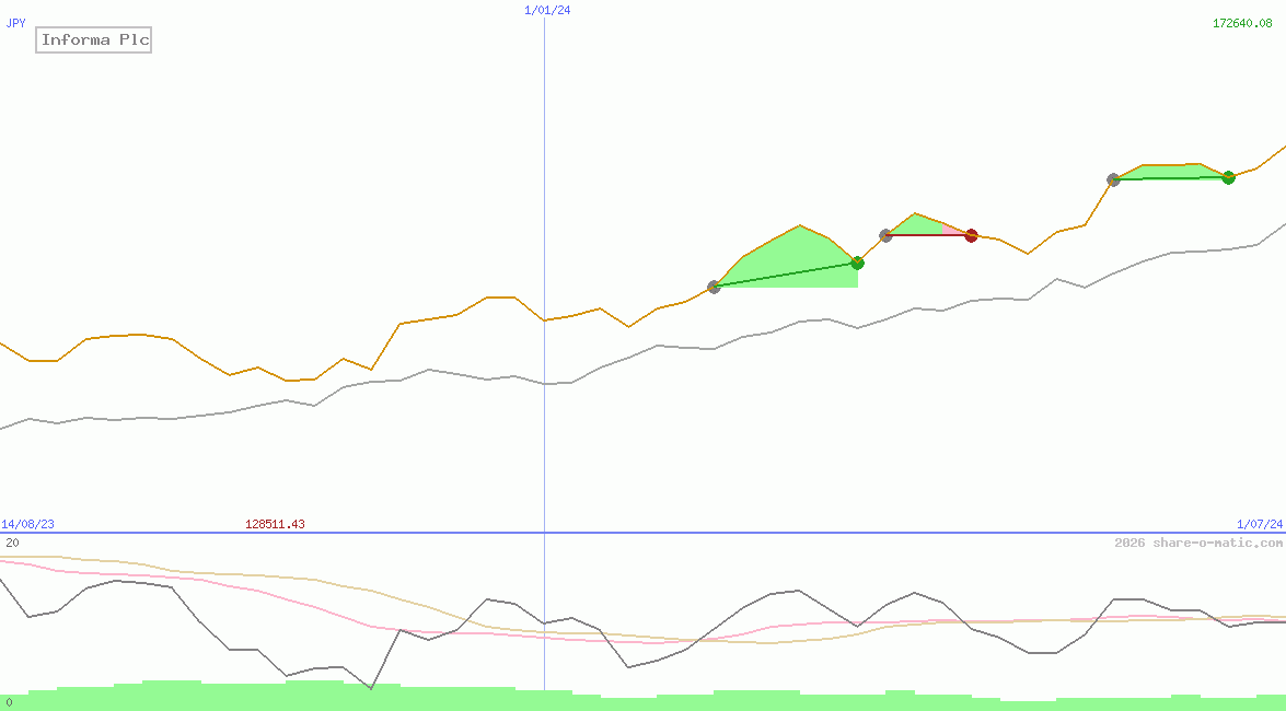 Informa Plc