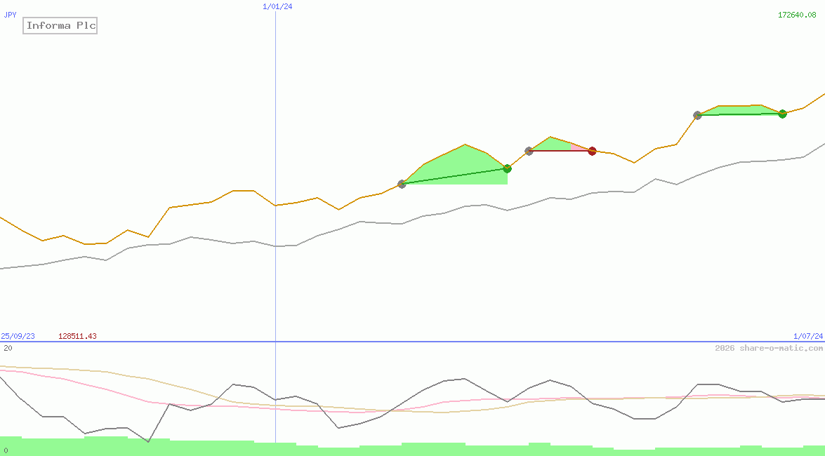 Informa Plc