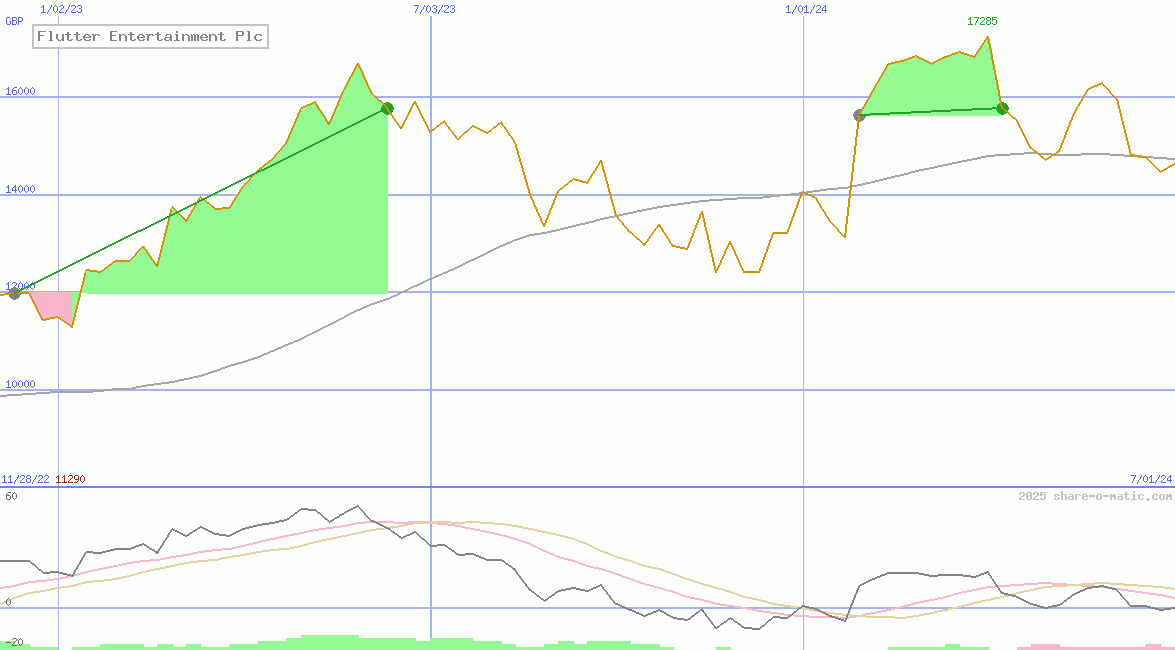 Flutter Entertainment Plc