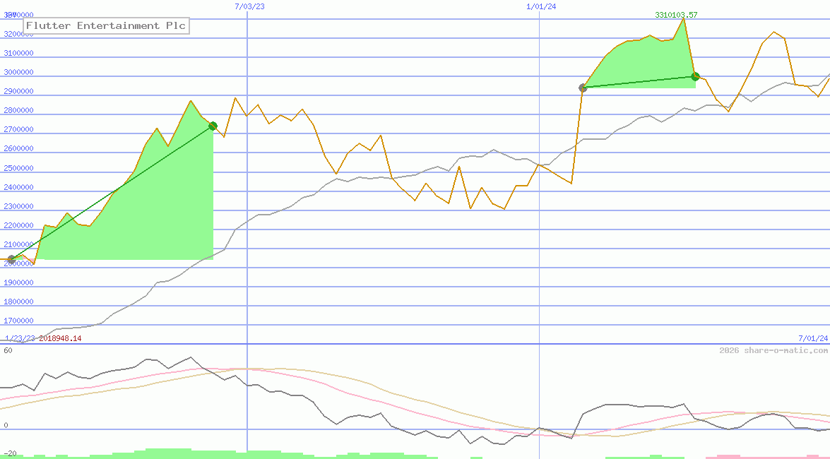Flutter Entertainment Plc