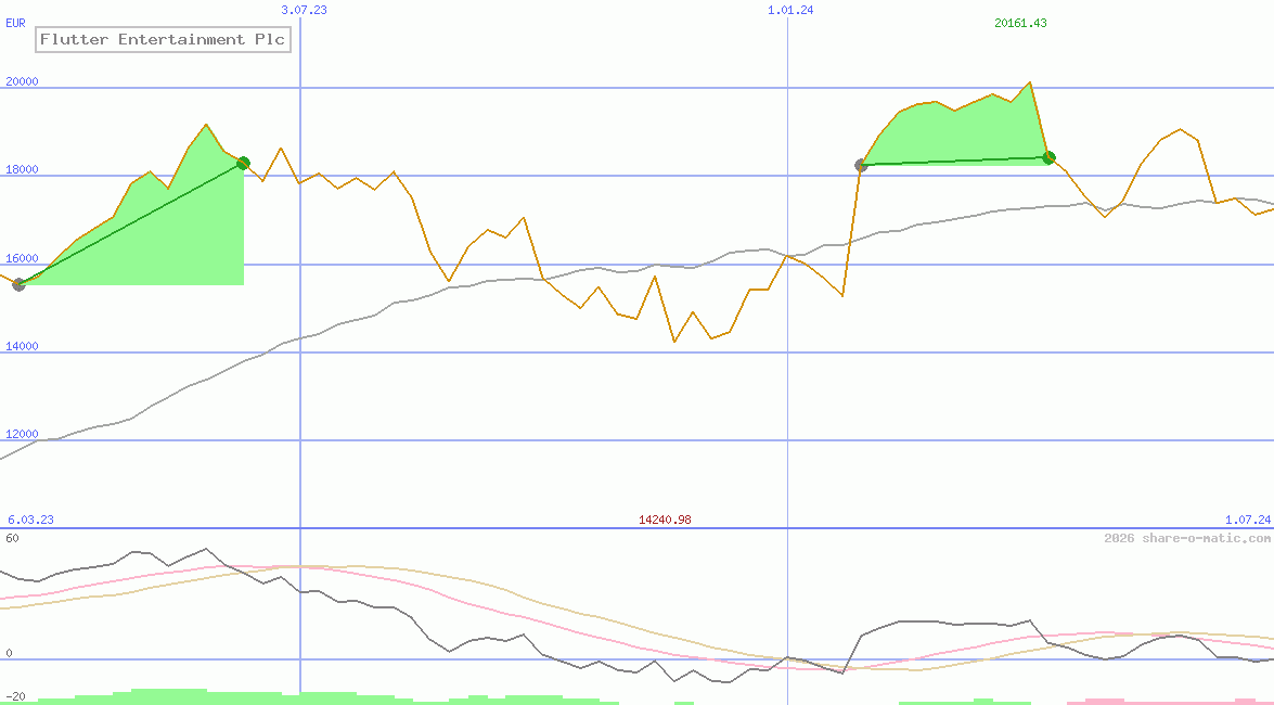 Flutter Entertainment Plc