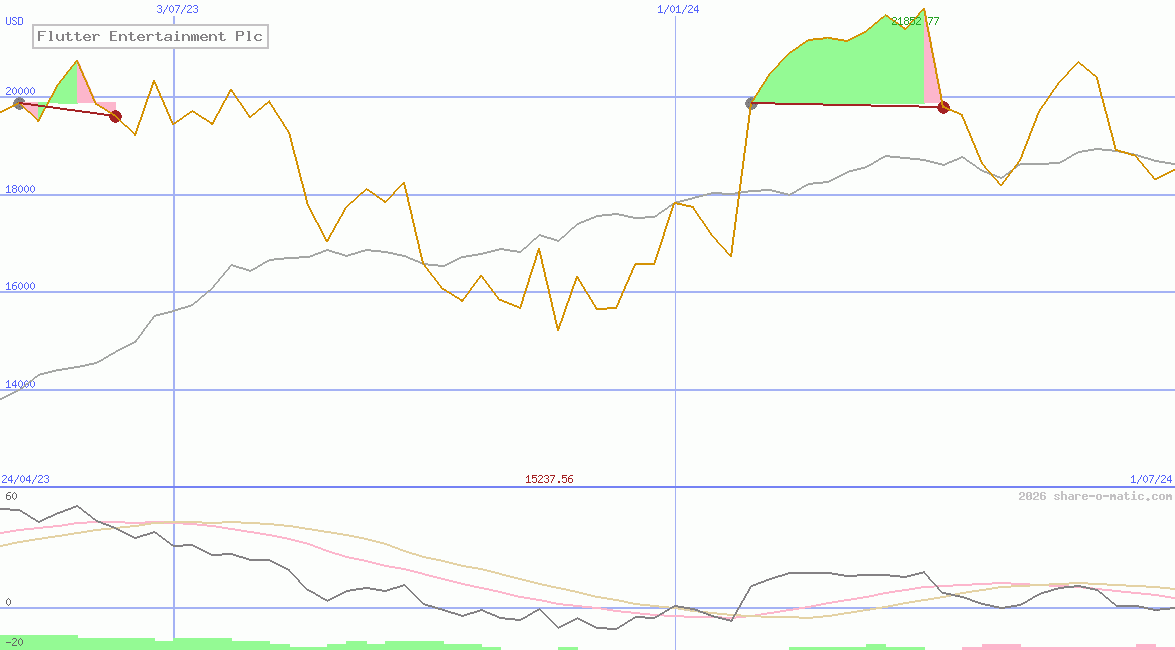 Flutter Entertainment Plc