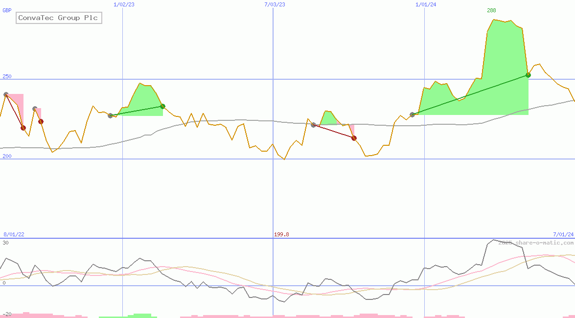 ConvaTec Group Plc