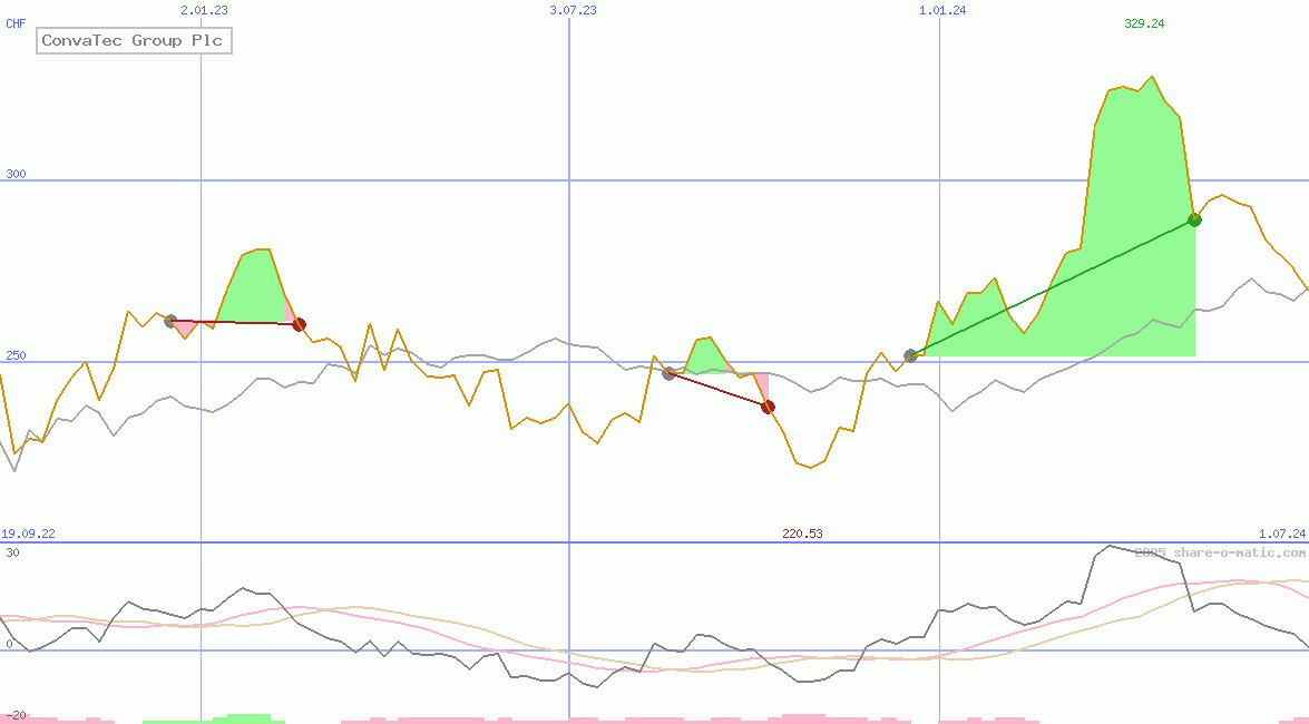 ConvaTec Group Plc