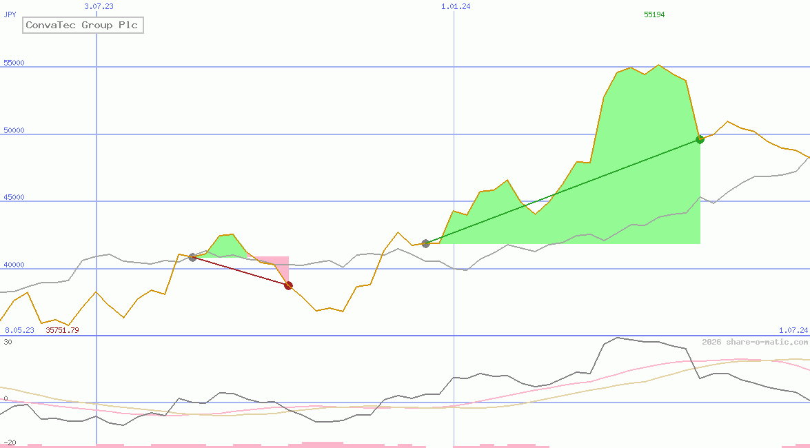 ConvaTec Group Plc