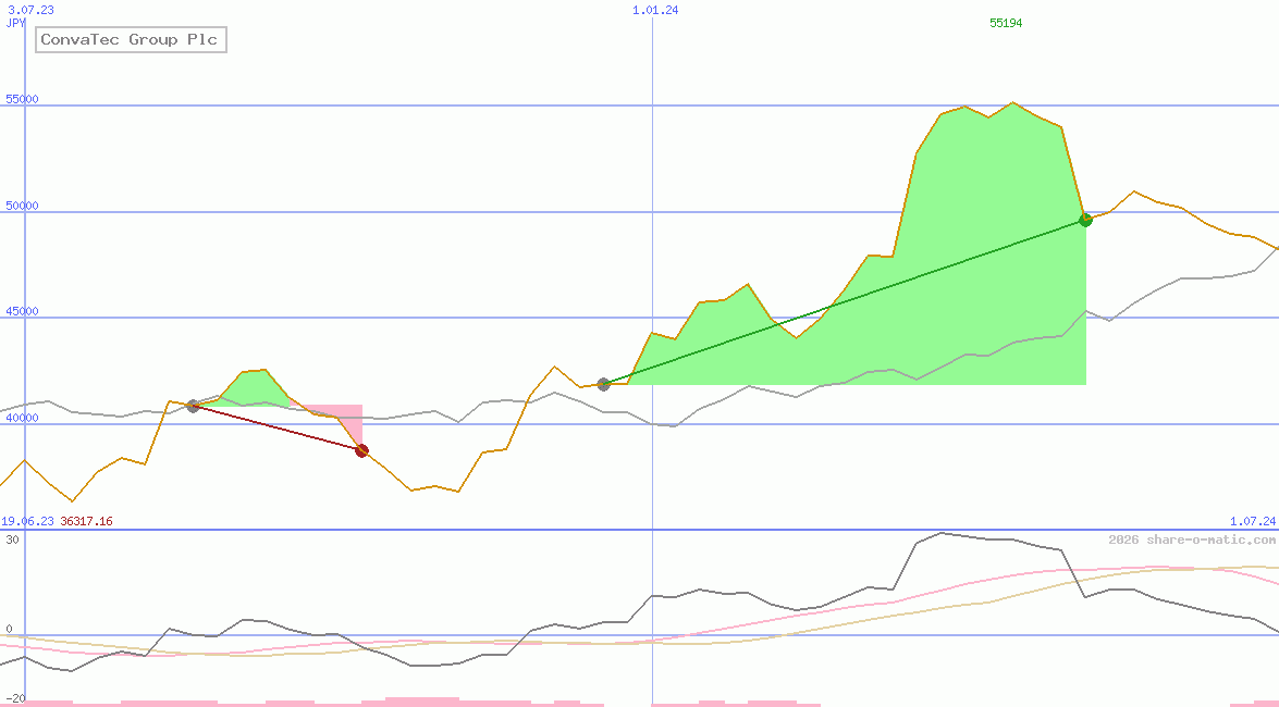 ConvaTec Group Plc