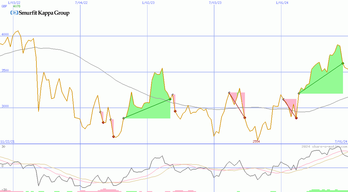 Smurfit Westrock Plc