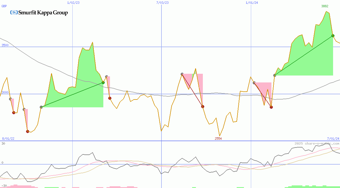 Smurfit Westrock Plc